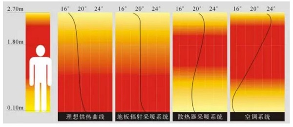 地暖温度标准是多少，地暖采暖设置多少度合适